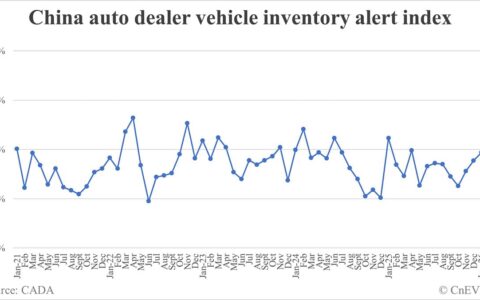 China vehicle inventory alert index drops to 56.2% in Feb