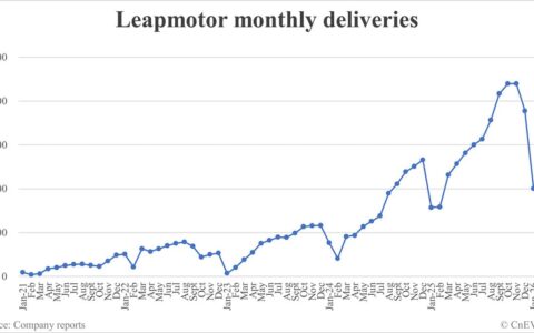 Leapmotor deliveries in Feb: 28,067