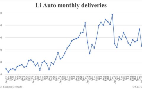 Li Auto deliveries in Feb: 26,421