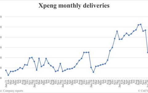 Xpeng deliveries in Feb: 15,256