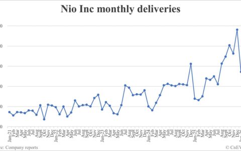 Nio deliveries in Feb: 20,797