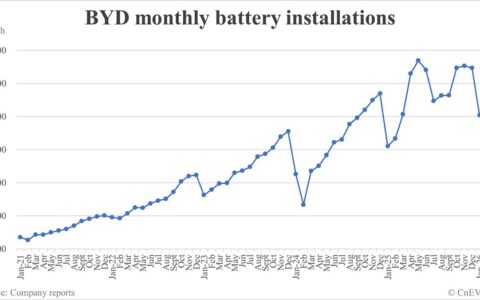 BYD battery installations in Mar: 21.255 GWh