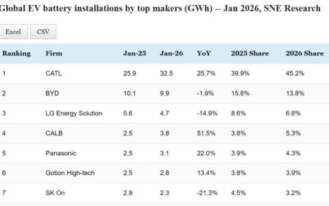 Data table: Top EV battery makers' global installations in Jan 2026