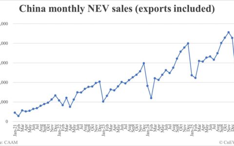China Feb NEV sales data by CAAM: 765,000
