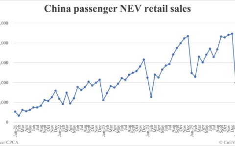 China Feb NEV retail data by CPCA: 464,000