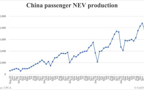 China Feb NEV production data by CPCA: 645,000