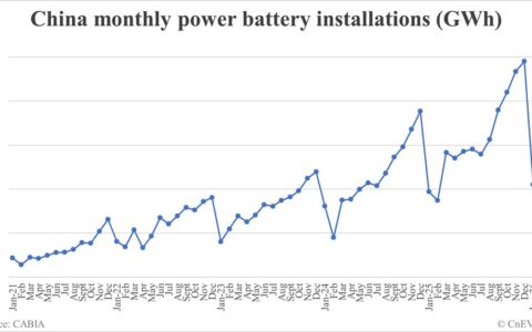 China EV battery installations in Feb: 26.3 GWh