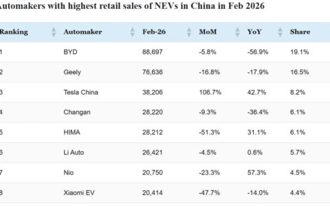 CPCA rankings: Top-selling automakers in China in Feb 2026