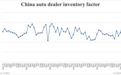 China auto dealer inventory factor rises to 1.95 in Feb