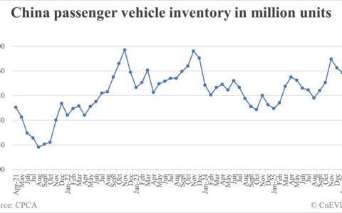 China passenger car inventory at end of Feb: 3.33 million
