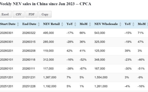 Data table: China NEV sales in Mar 1-22