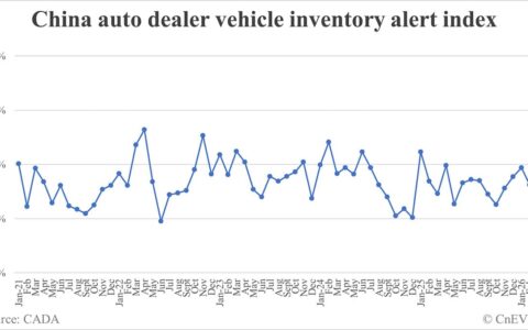 China vehicle inventory alert index rises to 57.5% in Mar