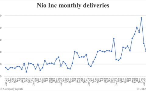 Nio deliveries in Mar: 35,486