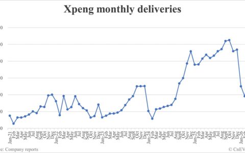 Xpeng deliveries in Mar: 27,415