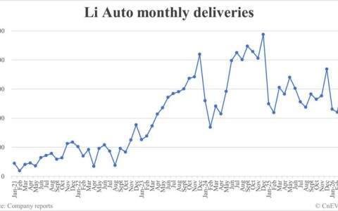 Li Auto deliveries in Mar: 41,053