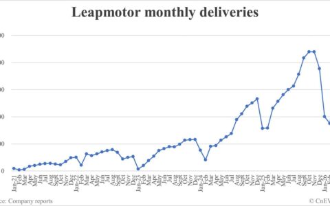 Leapmotor deliveries in Mar: 50,029