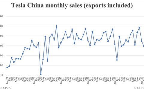 Tesla China wholesale sales in Mar: 85,670