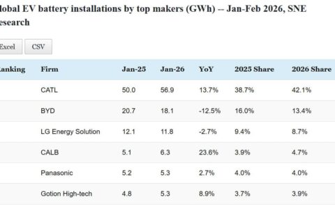 Data table: Top EV battery makers' global installations in Jan-Feb 2026