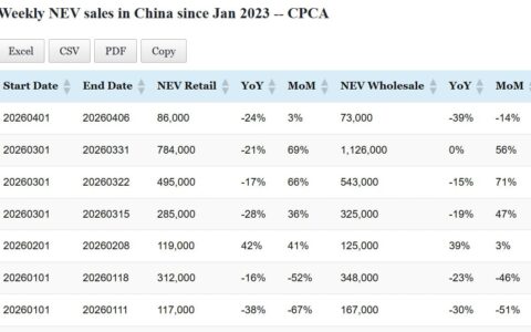 Data table: China NEV sales in Apr 1-6