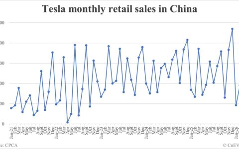 Tesla retail sales in China in Mar: 56,107