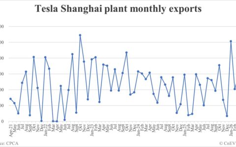 Tesla Shanghai plant exports in Mar: 29,563