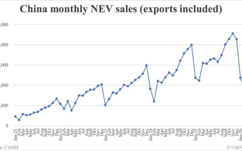 China Mar NEV sales data by CAAM: 1,252,000