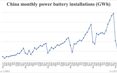China EV battery installations in Mar: 56.5 GWh