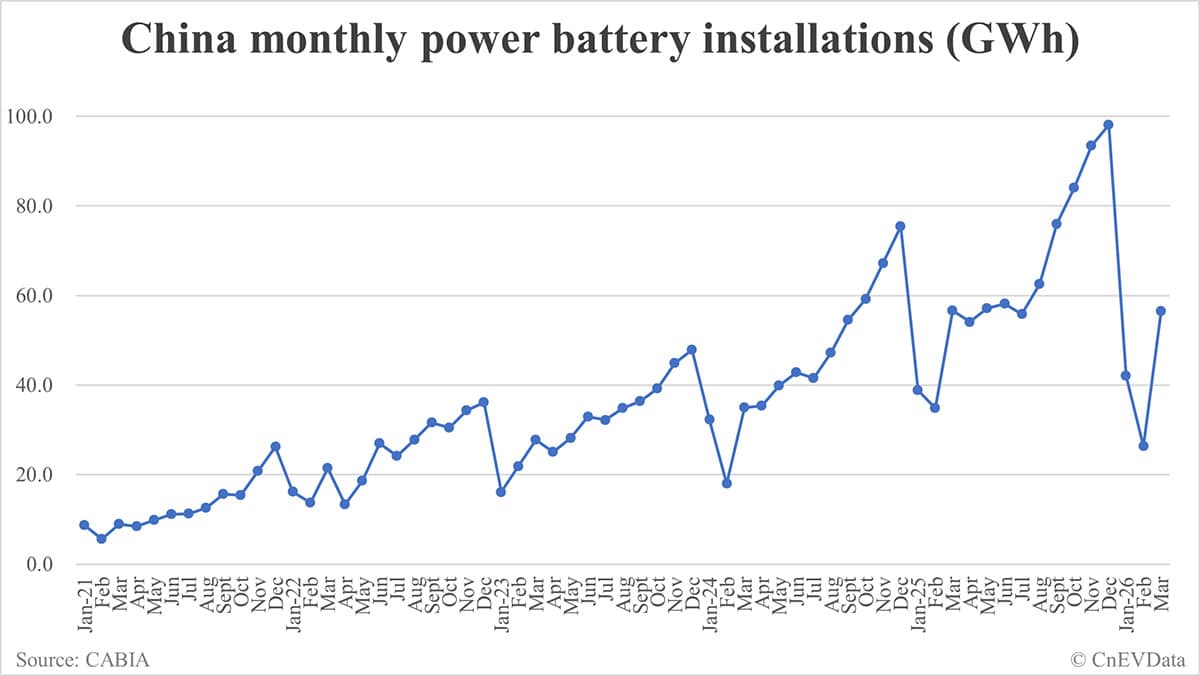 China EV battery installations in Mar: 56.5 GWh-CnEVData