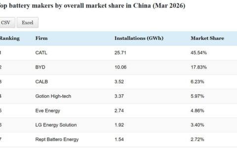 Data table: Top EV battery makers' installations in China in Mar