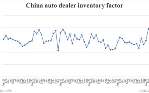 China auto dealer inventory factor falls to 1.76 in Mar