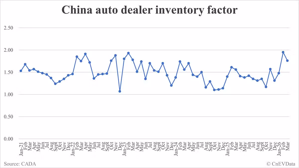 China auto dealer inventory factor falls to 1.76 in Mar-CnEVData