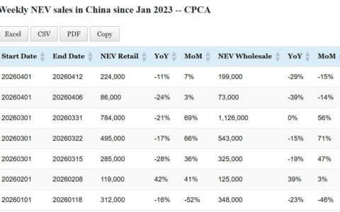 Data table: China NEV sales in Apr 1-12