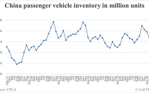 China passenger car inventory at end of Mar: 3.45 million