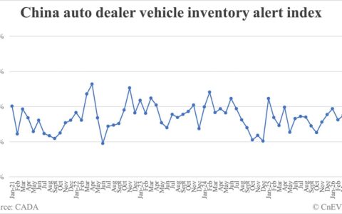 China vehicle inventory alert index rises to 62.1% in April