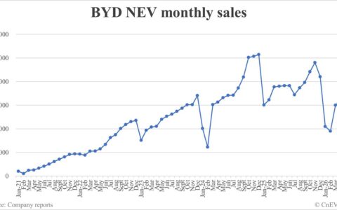 BYD NEV sales in April: 321,123