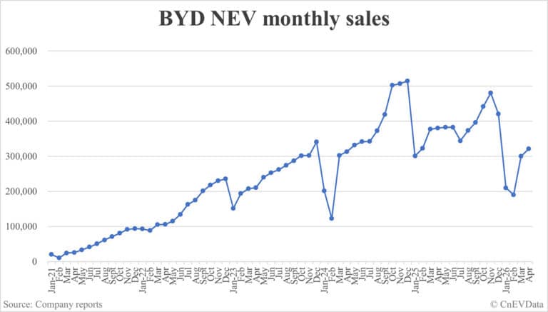 BYD NEV sales in April: 321,123 - CnEVData
