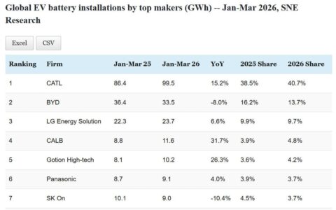 Data table: Top EV battery makers' global installations in January-March 2026