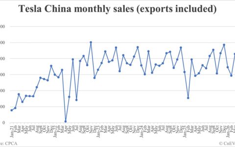 Tesla China wholesale sales in April: 79,478