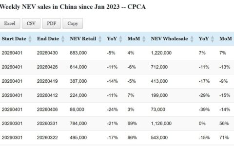 Data table: China NEV sales in April