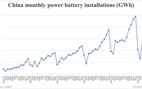 China EV battery installations in April: 62.4 GWh