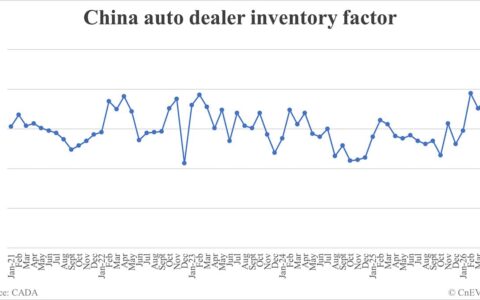 China auto dealer inventory factor rises to 1.89 in April