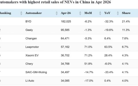 CPCA rankings: Top-selling automakers in China in Apr 2026