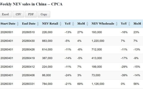 Data table: China NEV sales in May 1-10