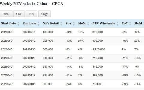 Data table: China NEV sales in May 1-17