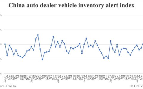China vehicle inventory alert index drops sequentially to 57.9% in May