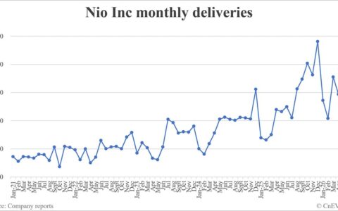 Nio deliveries in May: 37,705