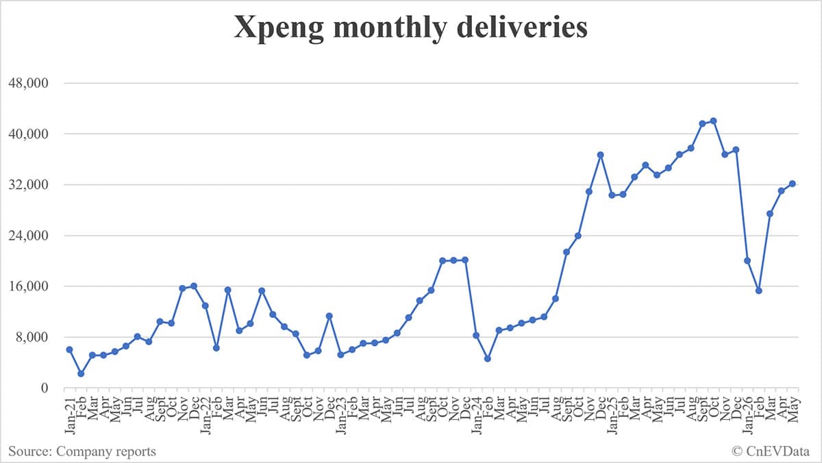 Xpeng deliveries in May: 32,158