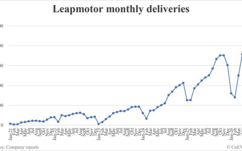 Leapmotor deliveries in May: 81,569