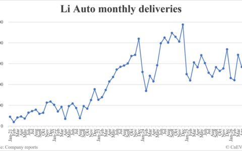 Li Auto deliveries in May: 33,350