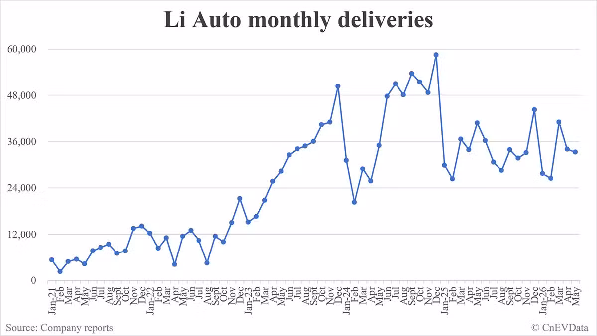 Li Auto deliveries in May: 33,350